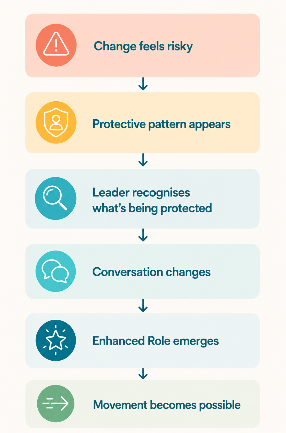 The Ministry of Not Yet - Change process diagram